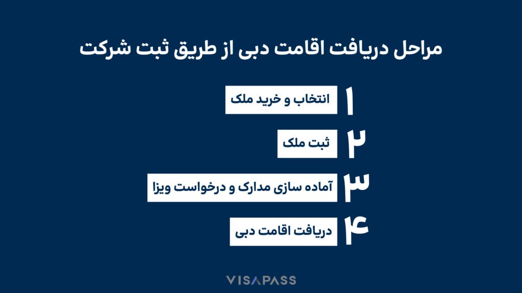 اینفوگرافی مراحل دریافت اقامت دبی از طریق ثبت شرکت مجازی در دبی.
