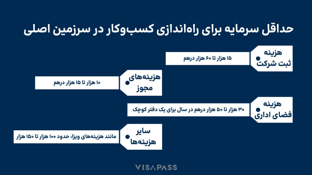 اینفوگرافی حداقل سرمایه برای راه‌اندازی کسب‌وکار در سرزمین اصلی دبی