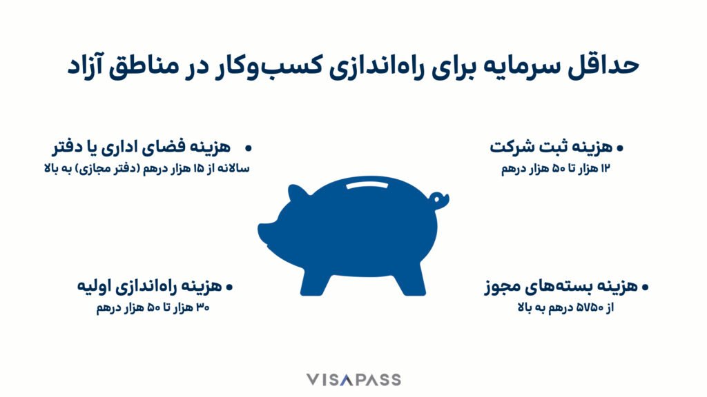 اینفوگرافی شرایط ثبت شرکت در دبی و حداقل سرمایه لازم در مناطق آزاد.